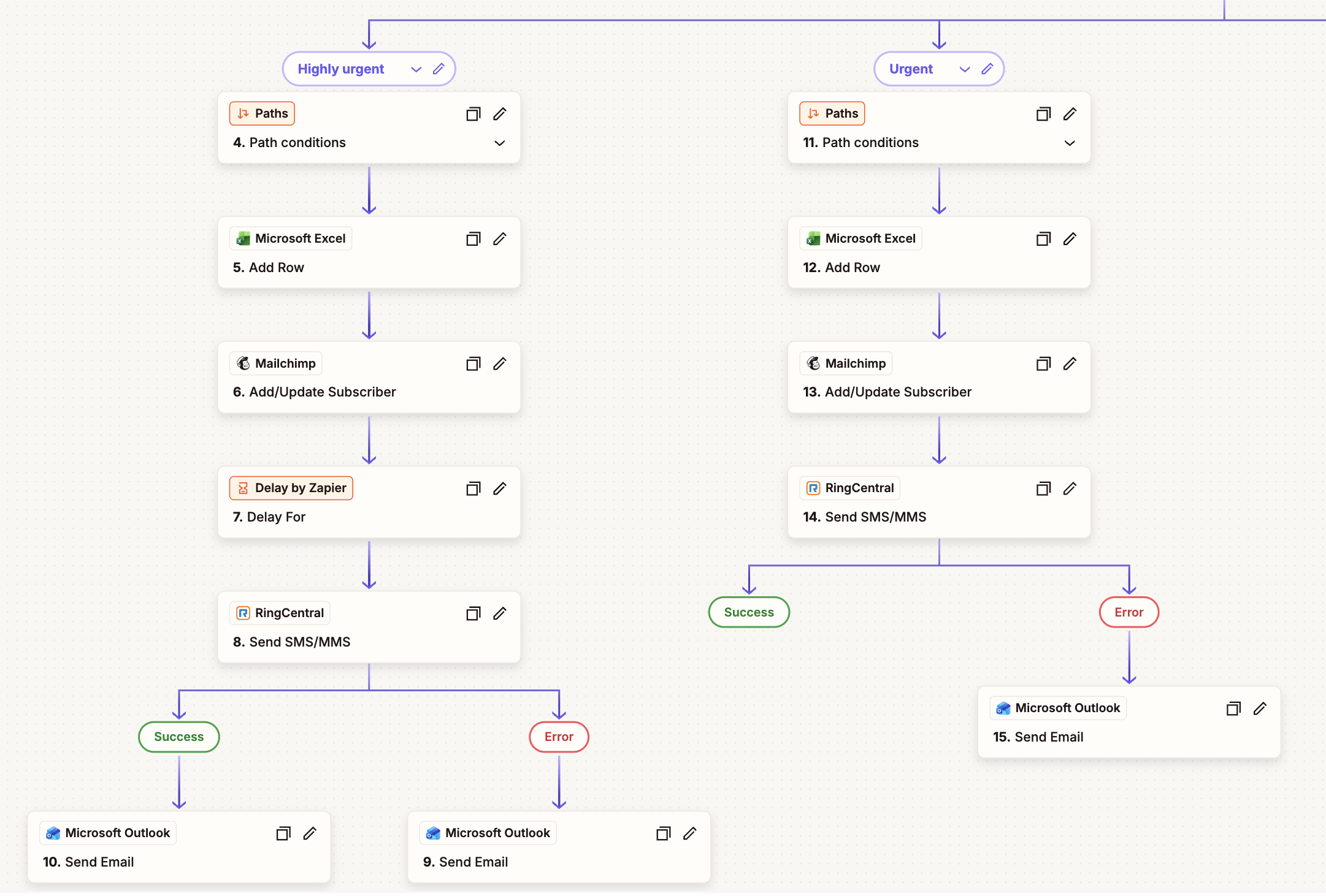 Image showing the Zapier workflow following its conditions