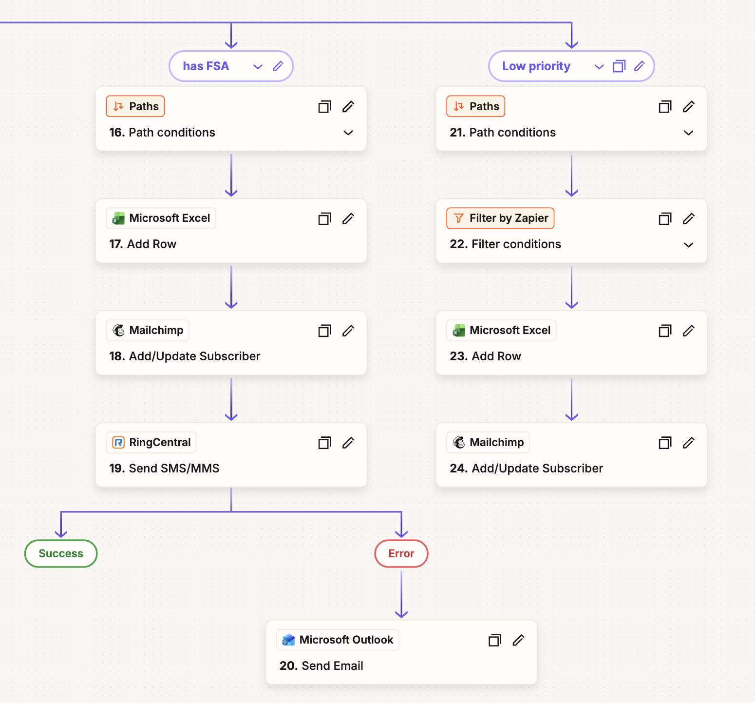 Image showing the Zapier workflow following its conditions